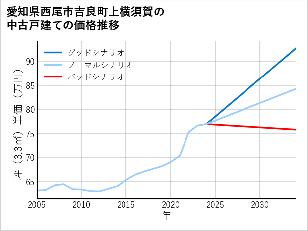 愛知県西尾市吉良町上横須賀の中古戸建て価格推移