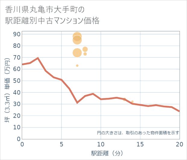 香川県丸亀市大手町の徒歩距離別の中古マンション坪単価