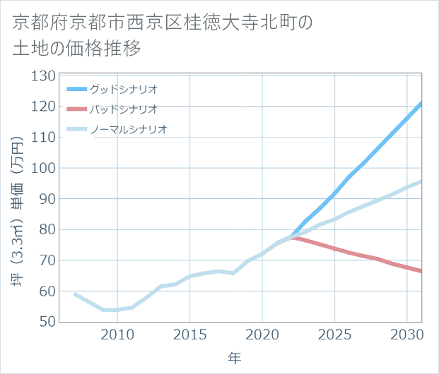 京都府京都市西京区桂徳大寺北町の土地価格推移
