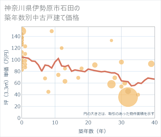 神奈川県伊勢原市石田の築年数別の中古戸建て坪単価