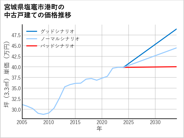 宮城県塩竈市港町の中古戸建て価格推移