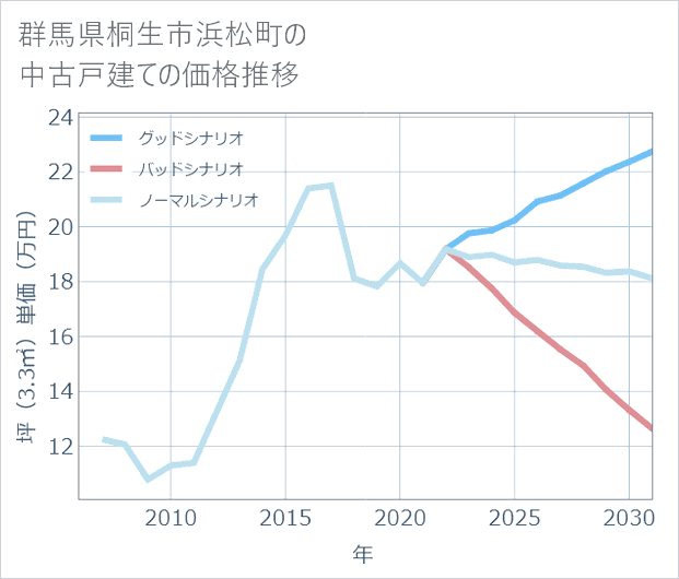 群馬県桐生市浜松町の中古戸建て価格推移