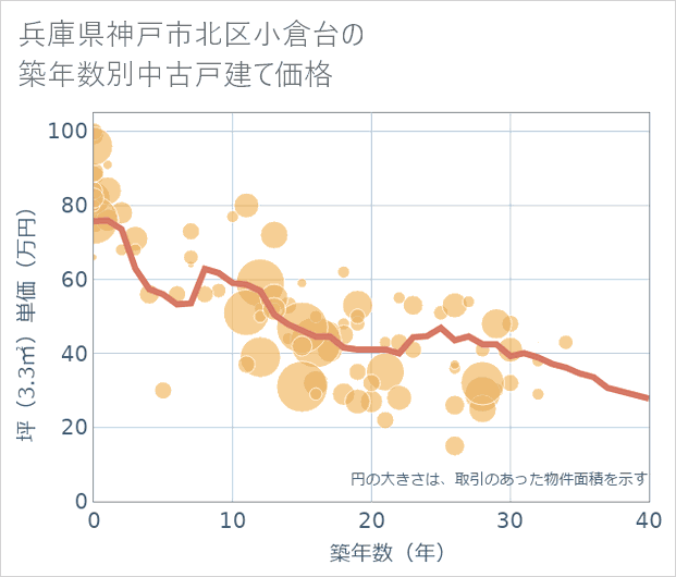 兵庫県神戸市北区小倉台の築年数別の中古戸建て坪単価