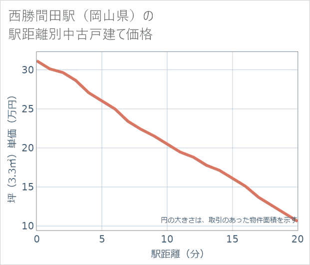 西勝間田駅(岡山県)の徒歩距離別の中古戸建て坪単価