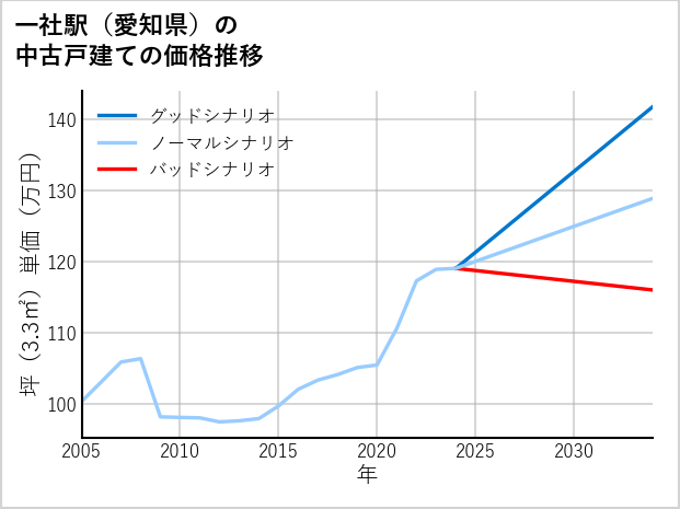 一社駅（愛知県）の中古戸建て価格推移