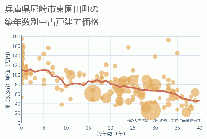 兵庫県尼崎市東園田町の築年数別の中古戸建て坪単価