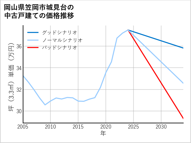 岡山県笠岡市城見台の中古戸建て価格推移