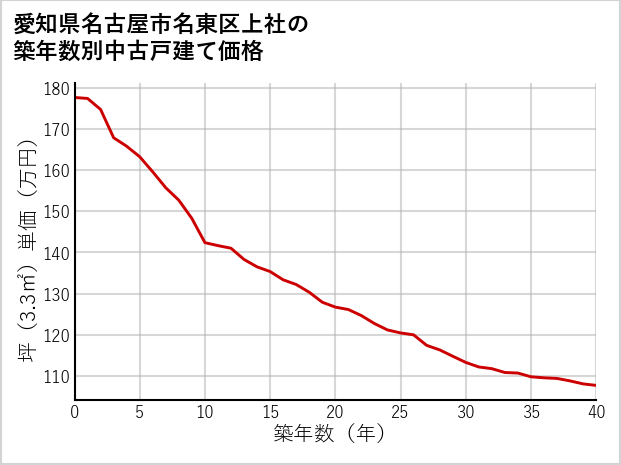 愛知県名古屋市名東区上社の築年数別の中古戸建て坪単価