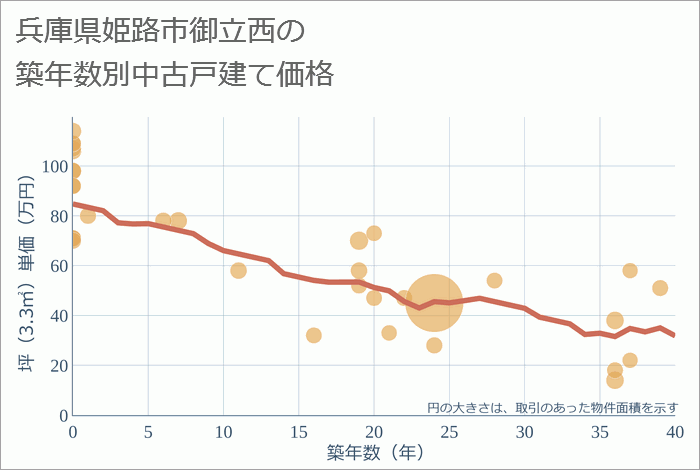 兵庫県姫路市御立西の築年数別の中古戸建て坪単価