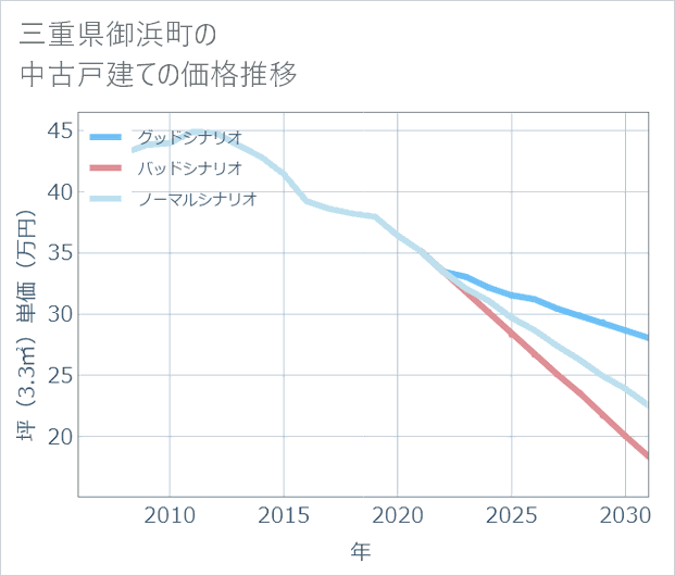 三重県御浜町の中古戸建て価格推移
