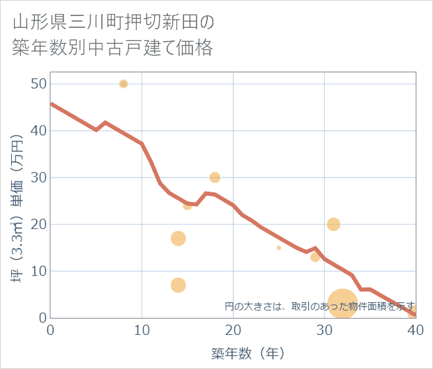山形県三川町押切新田の築年数別の中古戸建て坪単価