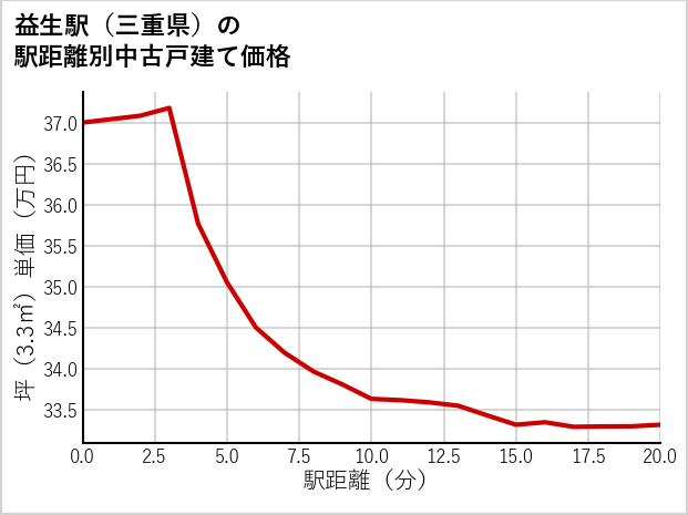 益生駅（三重県）の徒歩距離別の中古戸建て坪単価