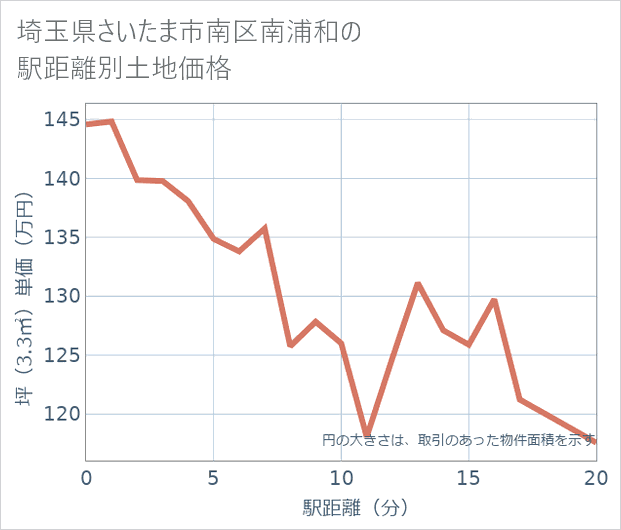 埼玉県さいたま市南区南浦和の徒歩距離別の土地坪単価