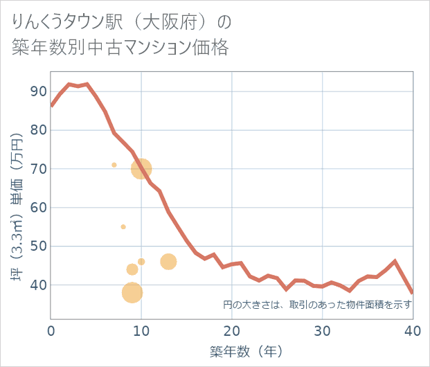 りんくうタウン駅(大阪府)の築年数別の中古マンション坪単価