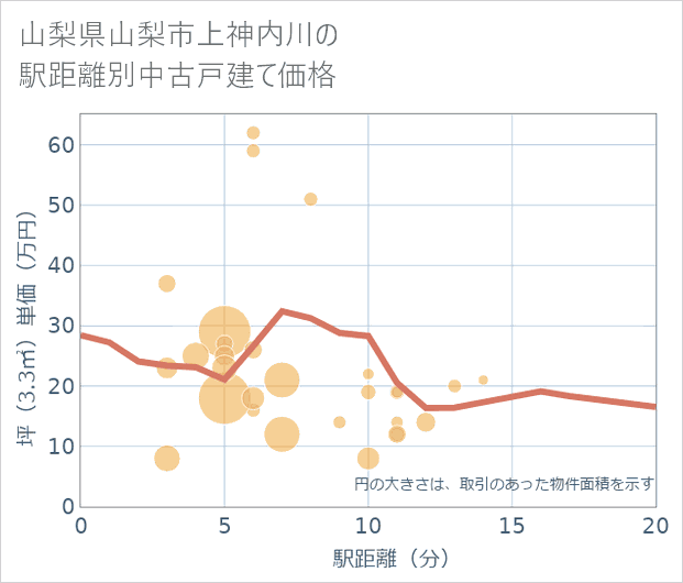 山梨県山梨市上神内川の徒歩距離別の中古戸建て坪単価