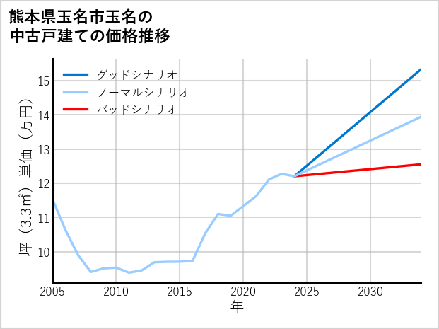 熊本県玉名市玉名の中古戸建て価格推移