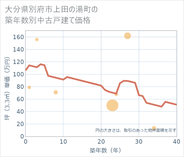 大分県別府市上田の湯町の築年数別の中古戸建て坪単価