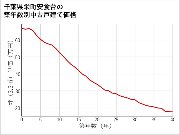 千葉県栄町安食台の築年数別の中古戸建て坪単価