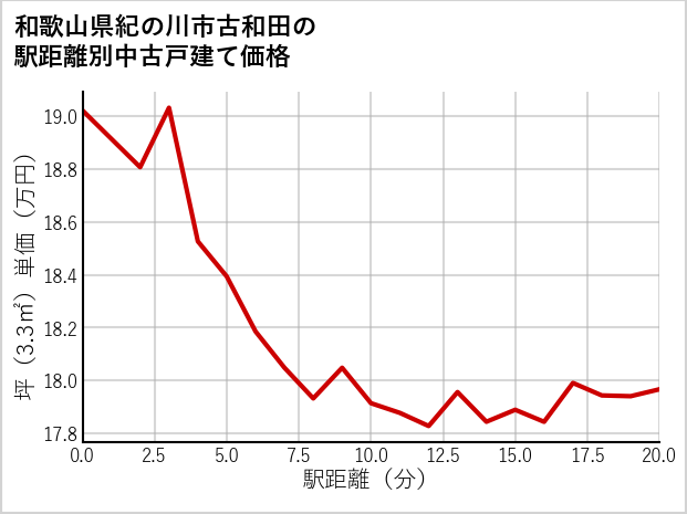 和歌山県紀の川市古和田の徒歩距離別の中古戸建て坪単価