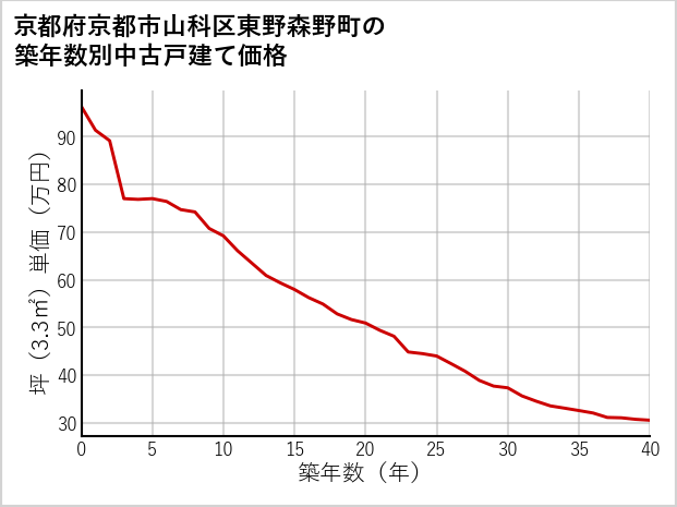 京都府京都市山科区東野森野町の築年数別の中古戸建て坪単価