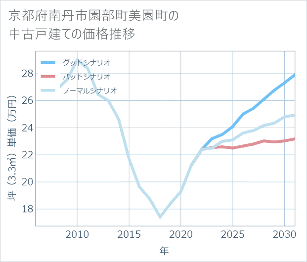 京都府南丹市園部町美園町の中古戸建て価格推移