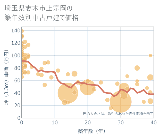 埼玉県志木市上宗岡の築年数別の中古戸建て坪単価