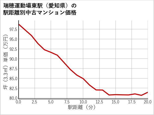 瑞穂運動場東駅（愛知県）の徒歩距離別の中古マンション坪単価