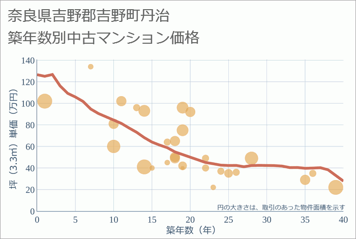 奈良県吉野郡吉野町丹治の築年数別の中古マンション坪単価