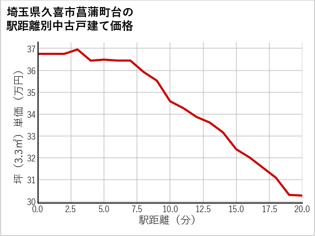 埼玉県久喜市菖蒲町台の徒歩距離別の中古戸建て坪単価