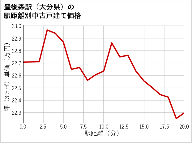 豊後森駅（大分県）の徒歩距離別の中古戸建て坪単価