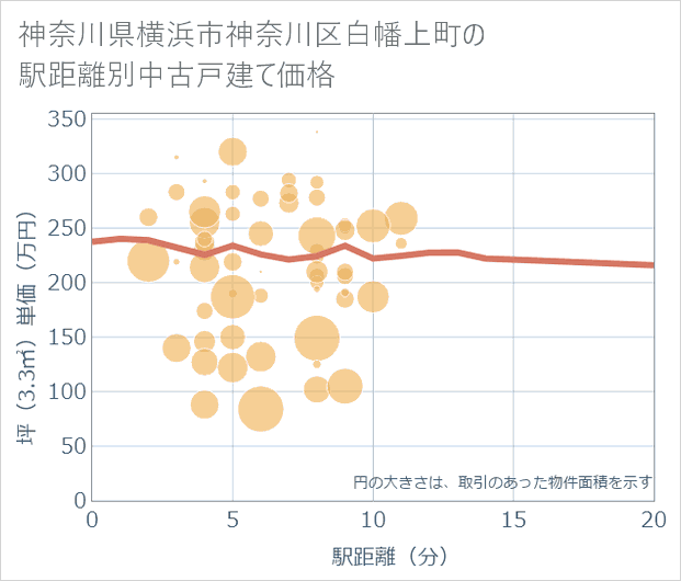神奈川県横浜市神奈川区白幡上町の徒歩距離別の中古戸建て坪単価