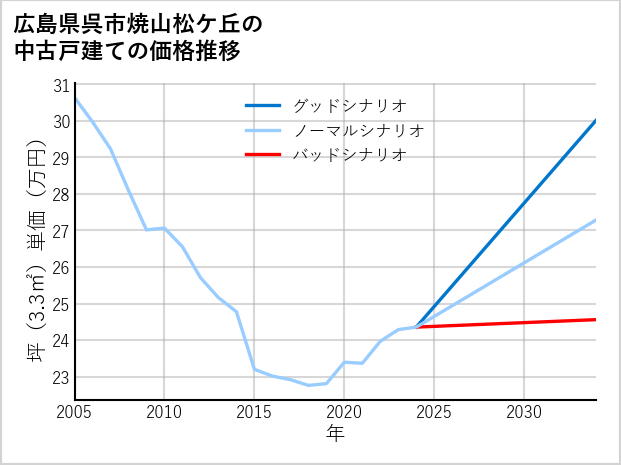 広島県呉市焼山松ケ丘の中古戸建て価格推移