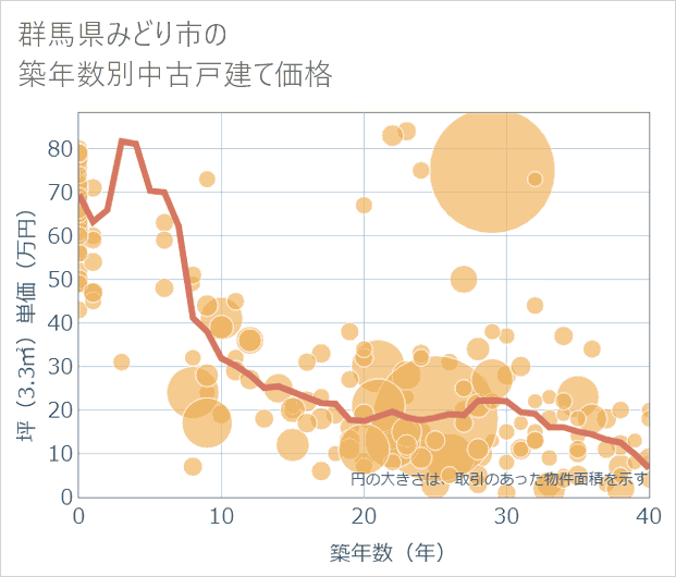 群馬県みどり市の築年数別の中古戸建て坪単価