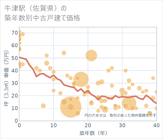 牛津駅(佐賀県)の築年数別の中古戸建て坪単価