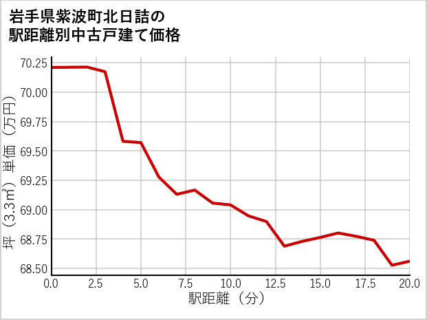 岩手県紫波町北日詰の徒歩距離別の中古戸建て坪単価