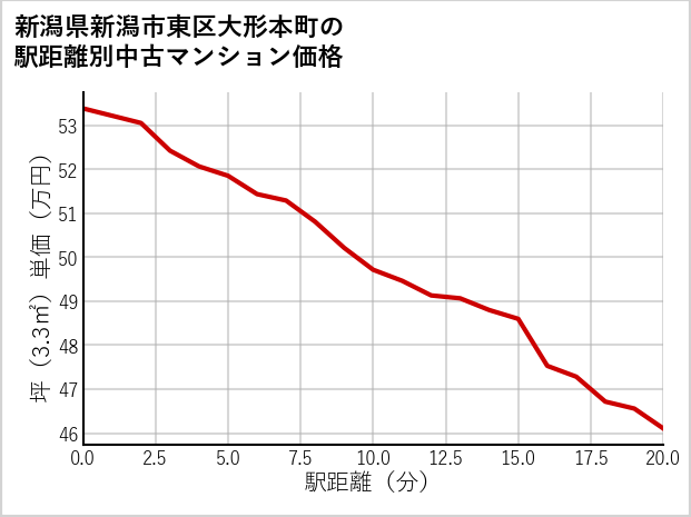 新潟県新潟市東区大形本町の徒歩距離別の中古マンション坪単価