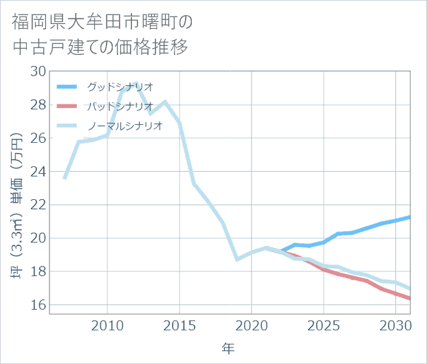 福岡県大牟田市曙町の中古戸建て価格推移