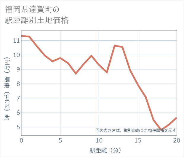 福岡県遠賀町の徒歩距離別の土地坪単価