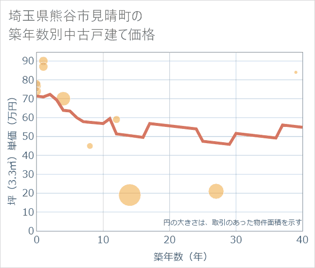 埼玉県熊谷市見晴町の築年数別の中古戸建て坪単価