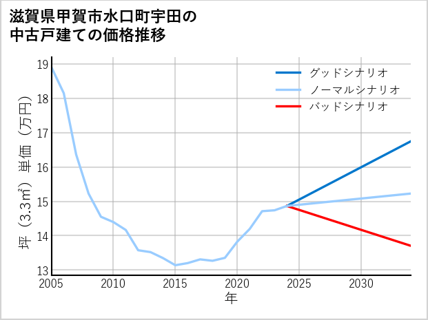 滋賀県甲賀市水口町宇田の中古戸建て価格推移