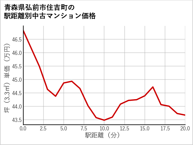 青森県弘前市住吉町の徒歩距離別の中古マンション坪単価