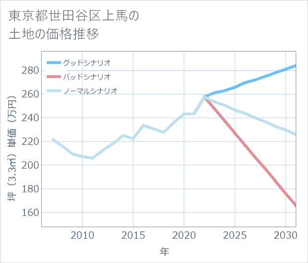 東京都世田谷区上馬の土地価格推移