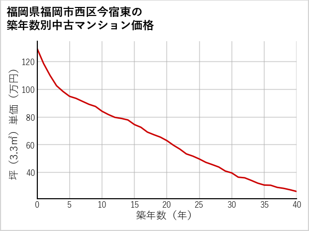 福岡県福岡市西区今宿東の築年数別の中古マンション坪単価