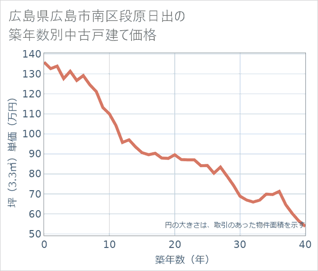 広島県広島市南区段原日出の築年数別の中古戸建て坪単価