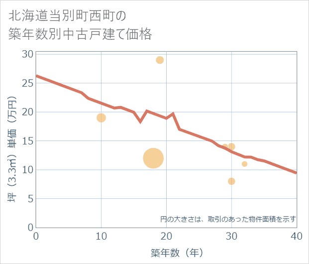 北海道当別町西町の築年数別の中古戸建て坪単価