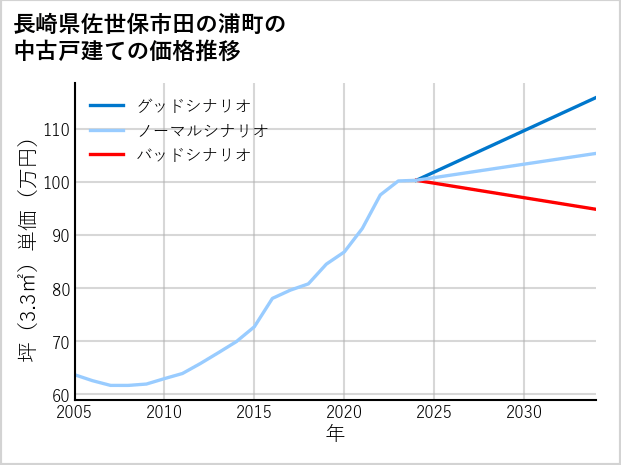 長崎県佐世保市田の浦町の中古戸建て価格推移