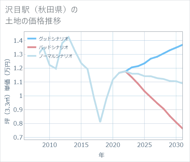 沢目駅(秋田県)の土地価格推移