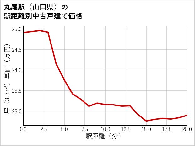 丸尾駅（山口県）の徒歩距離別の中古戸建て坪単価