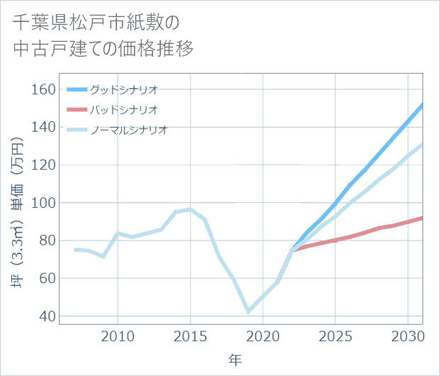千葉県松戸市紙敷の中古戸建て価格推移