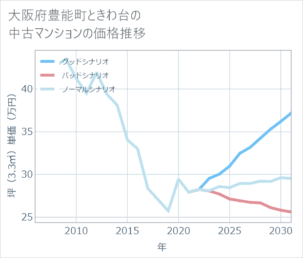 大阪府豊能町ときわ台の中古マンション価格推移
